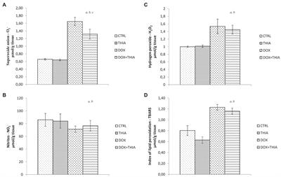 Protective Role of Vitamin B1 in Doxorubicin-Induced Cardiotoxicity in Rats: Focus on Hemodynamic, Redox, and Apoptotic Markers in Heart